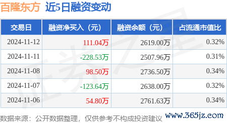 J9九游会体育融资融券余额2639.75万元-九游J9真人·(中国)真人游戏第一品牌